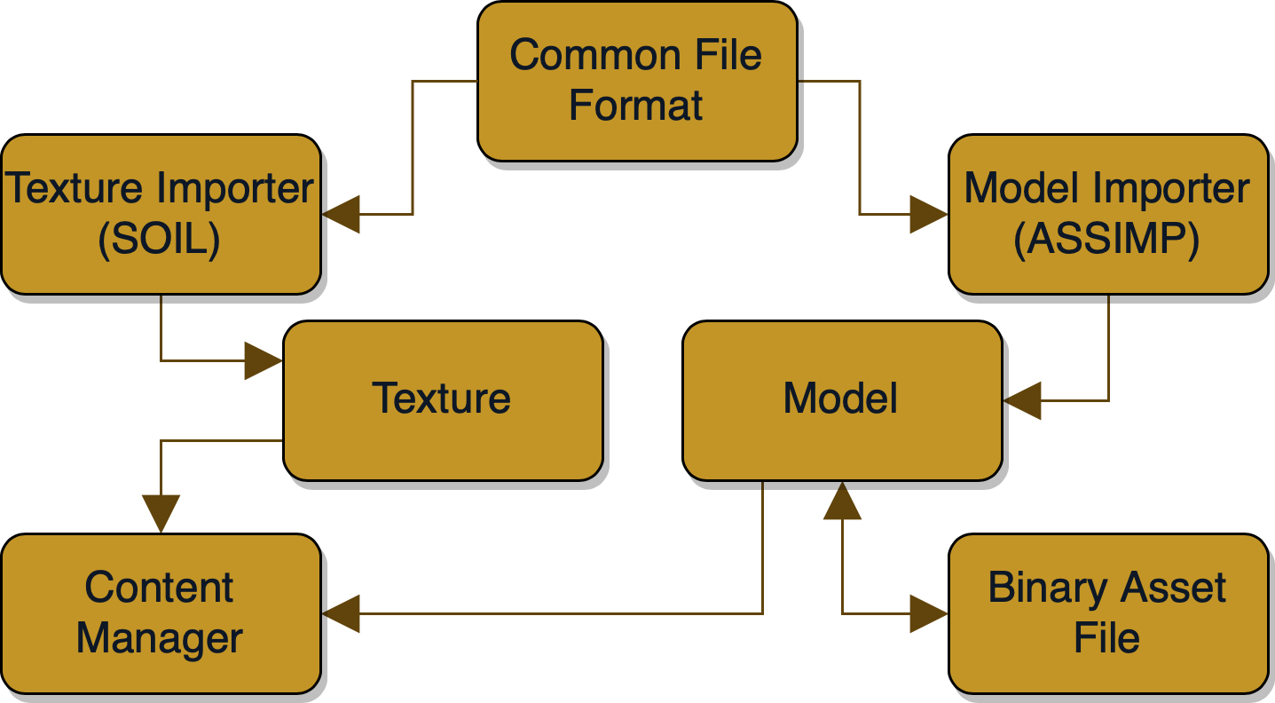 Tentative Asset Pipeline