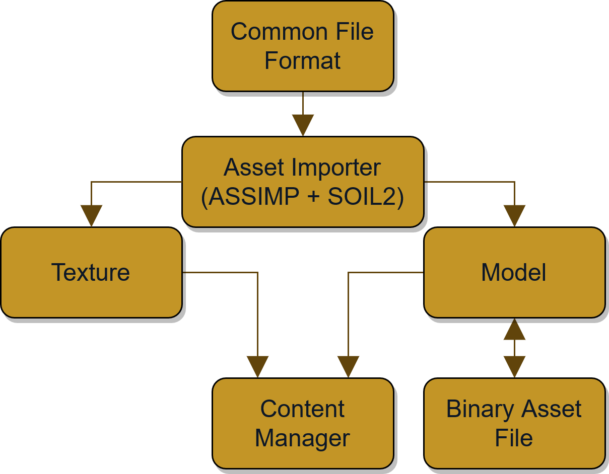 New Asset Pipeline