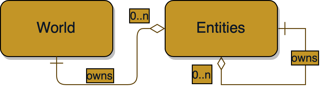 Entity Hierarchy