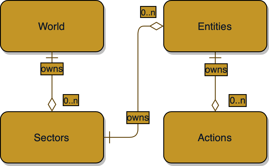 Old Ownership Hierarchy