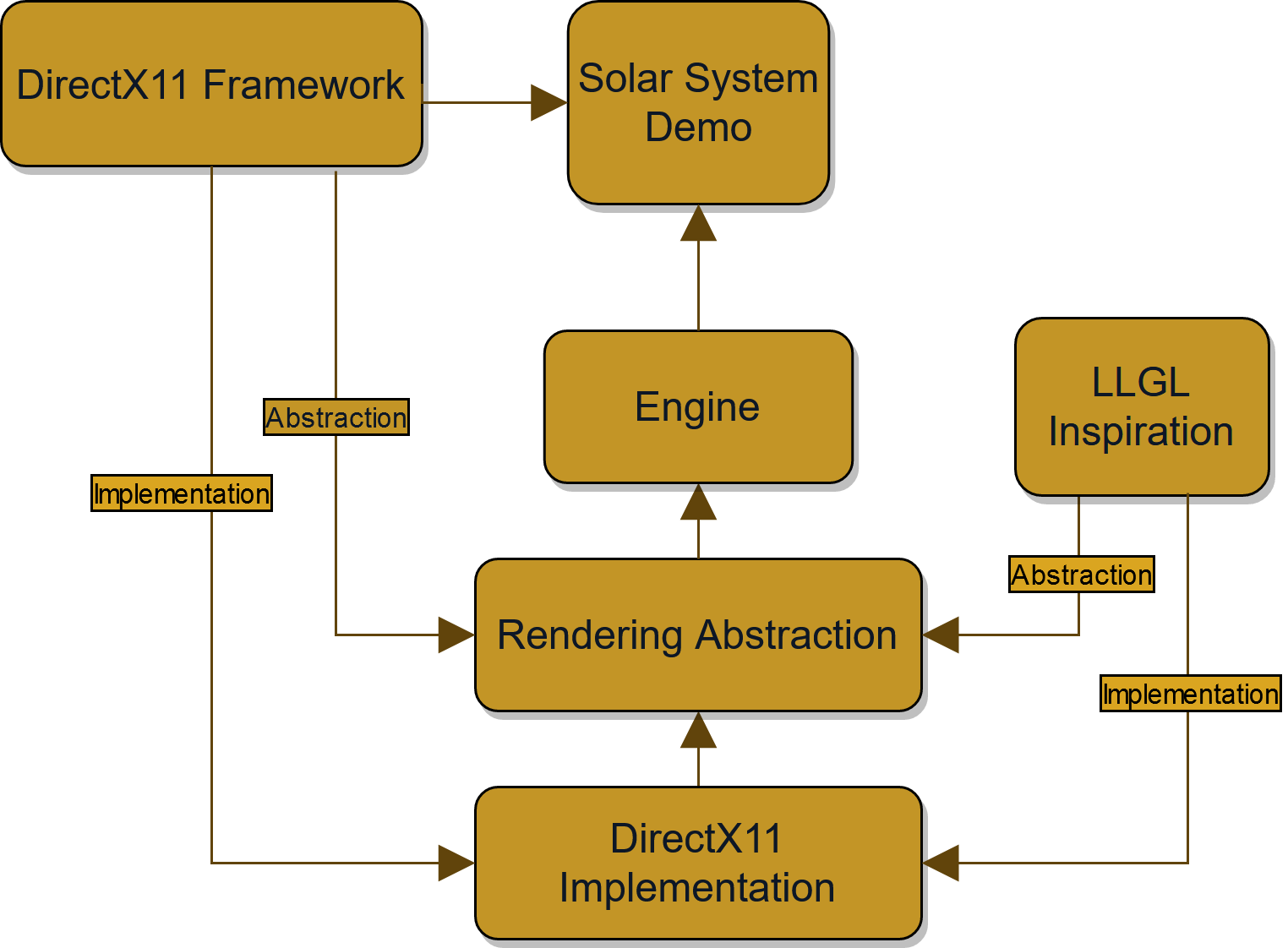 Process