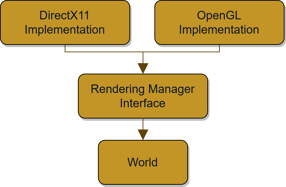 Rendering Manager